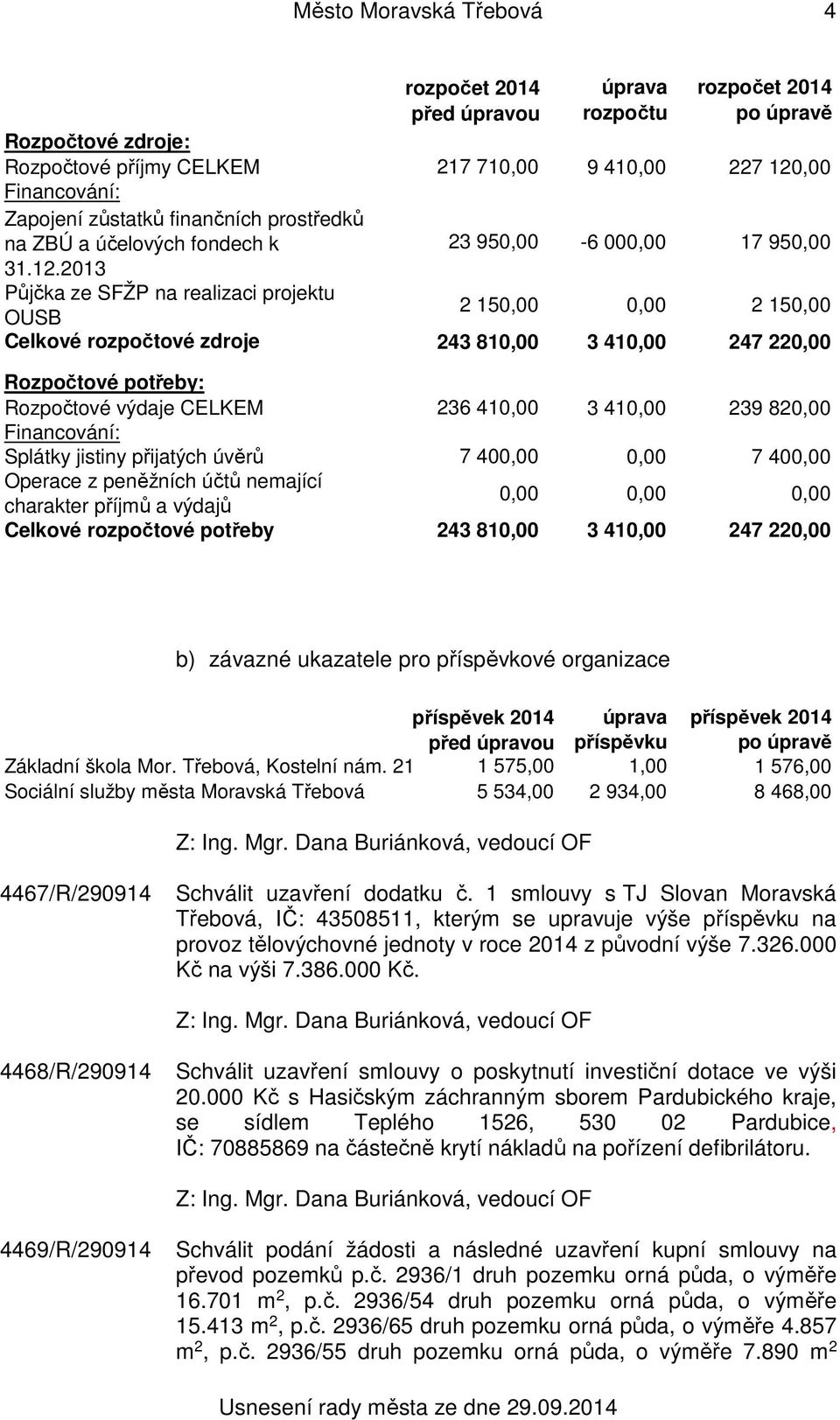 2013 Půjčka ze SFŽP na realizaci projektu OUSB 2 150,00 0,00 2 150,00 Celkové rozpočtové zdroje 243 810,00 3 410,00 247 220,00 Rozpočtové potřeby: Rozpočtové výdaje CELKEM 236 410,00 3 410,00 239