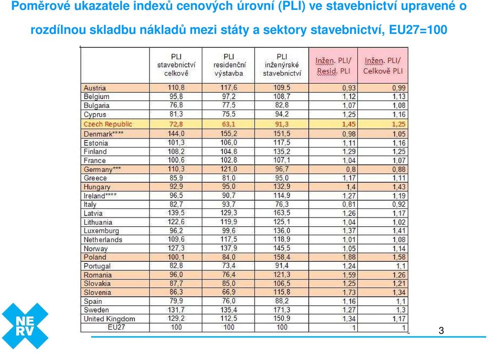 upravené o rozdílnou skladbu nákladů