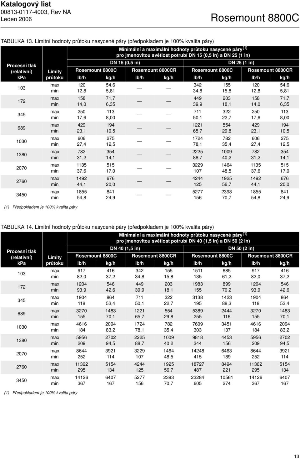 Minimální a imální hodnoty průtoku nasycené páry (1) pro jmenovitou světlost potrubí DN 15 (0,5 in) a DN 25 (1 in) DN 15 (0,5 in) DN 25 (1 in) Rosemount 8800C Rosemount 8800CR Rosemount 8800C