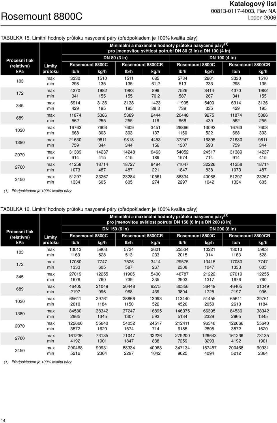 Minimální a imální hodnoty průtoku nasycené páry (1) pro jmenovitou světlost potrubí DN 80 (3 in) a DN 100 (4 in) DN 80 (3 in) DN 100 (4 in) Rosemount 8800C Rosemount 8800CR Rosemount 8800C Rosemount