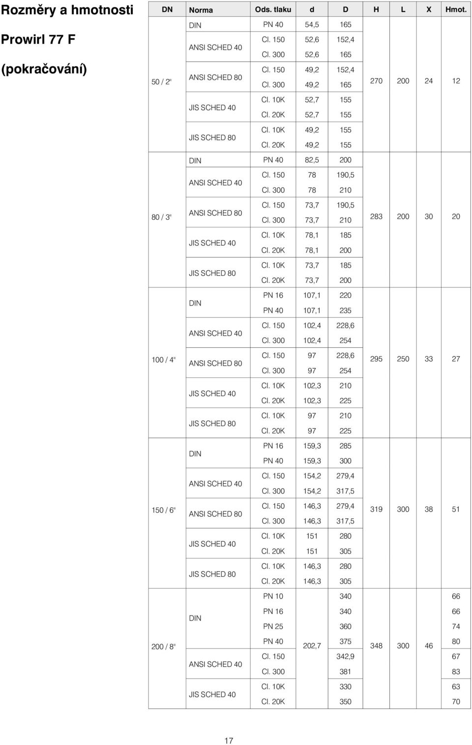 00 78 210 80 / " ANSI SCHED 80 Cl. 150 7,7 190,5 Cl. 00 7,7 210 28 200 0 20 JIS SCHED 40 Cl. 10K 78,1 185 Cl. 20K 78,1 200 JIS SCHED 80 Cl. 10K 7,7 185 Cl.