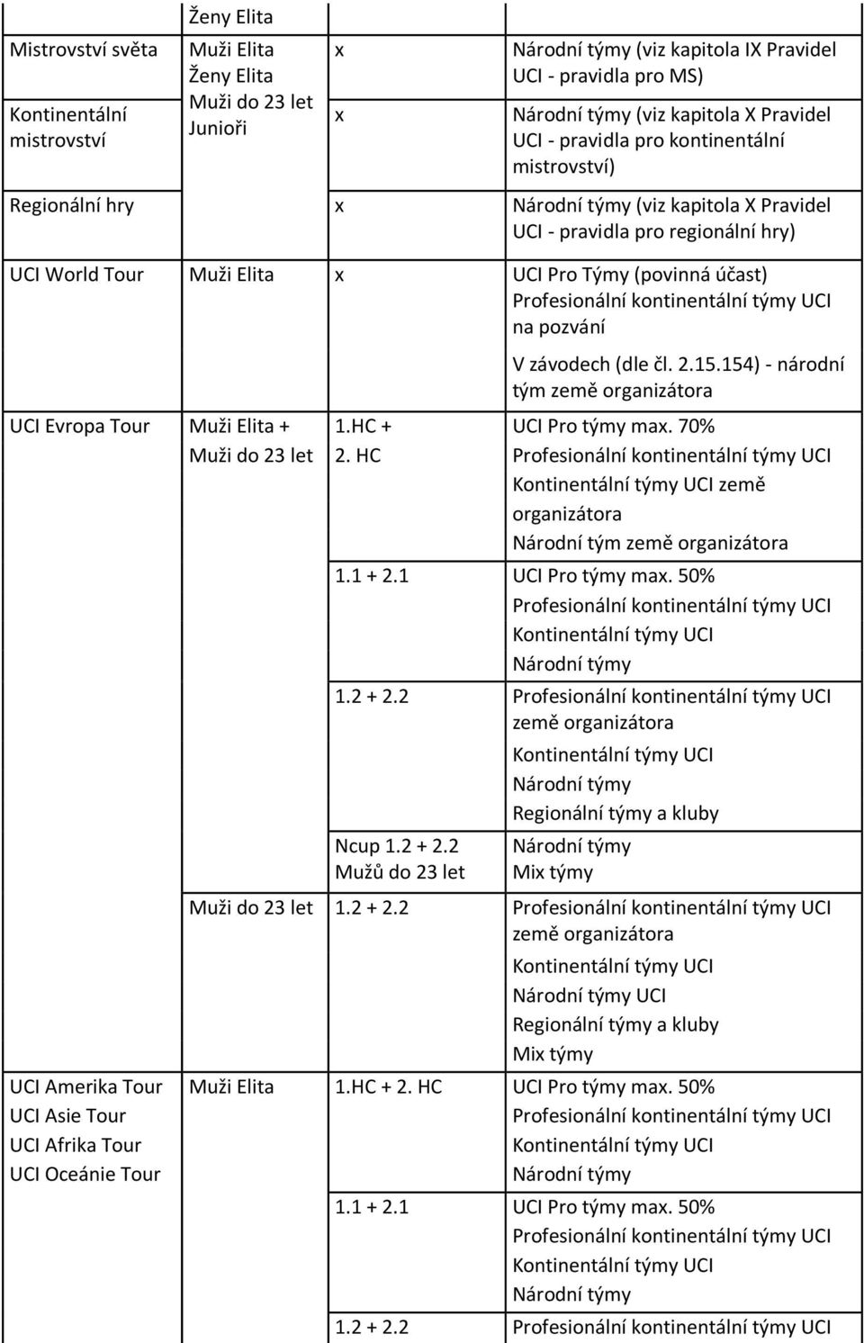 154) - národní tým země organizátora UCI Evropa Tour Muži Elita + 1.HC + UCI Pro týmy max. 70% Muži do 23 let 2. HC země organizátora Národní tým země organizátora 1.1 + 2.1 UCI Pro týmy max. 50% 1.