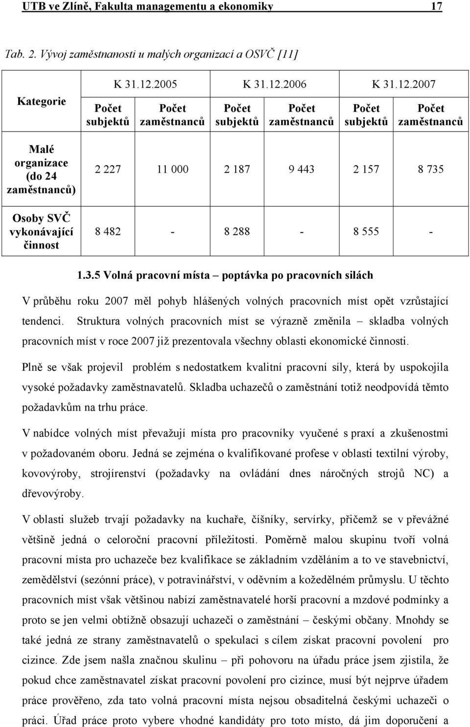 2005 K 31.12.2006 K 31.12.2007 Počet zaměstnanců Počet subjektů Počet zaměstnanců Počet subjektů Počet zaměstnanců 2 227 11 000 2 187 9 443 2 157 8 735 8 482-8 288-8 555-1.3.5 Volná pracovní místa poptávka po pracovních silách V průběhu roku 2007 měl pohyb hlášených volných pracovních míst opět vzrůstající tendenci.