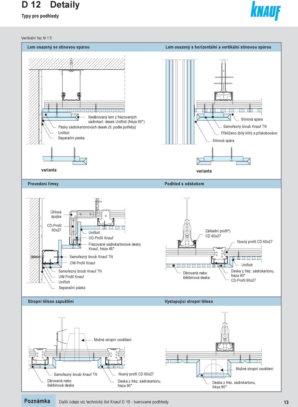 podle potřey) Uniflott Seprční pásk Stínová spár Smořezný šrou Knuf TN Přiklíženo (ílý klíh) přiskoováno Stínová spár vrint vrint Provedení římsy Podhled s odskokem Úhlová spojk CD-Profil 60x27