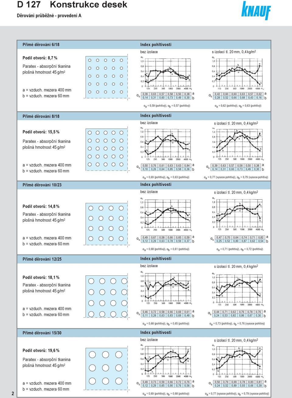 0,63 (pohltivý) Přímé 8/18 ez izolce s izolcí tl. 20 mm, 0,4 kg/m 2 Podíl otvorů: 15,5 % Prtex - sorpční tknin = vzduch. mezer 400 mm = vzduch.