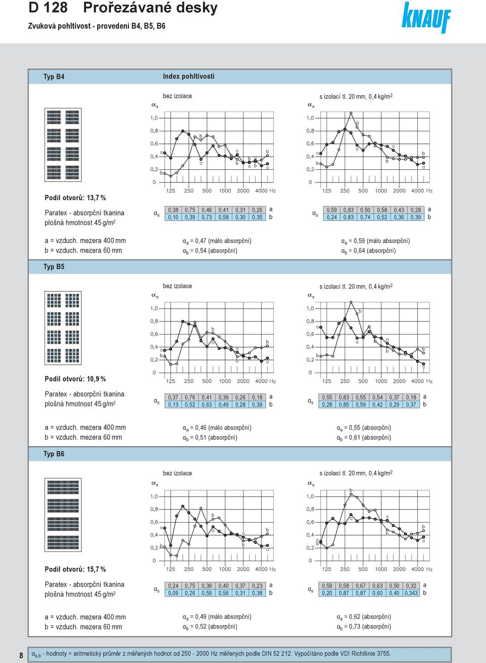 mezer 400 mm = vzduch. mezer 60 mm α = 0,47 (málo sorpční) α = 0,54 (sorpční) α = 0,59 (málo sorpční) α = 0,64 (sorpční) Typ B5 ez izolce s izolcí tl.