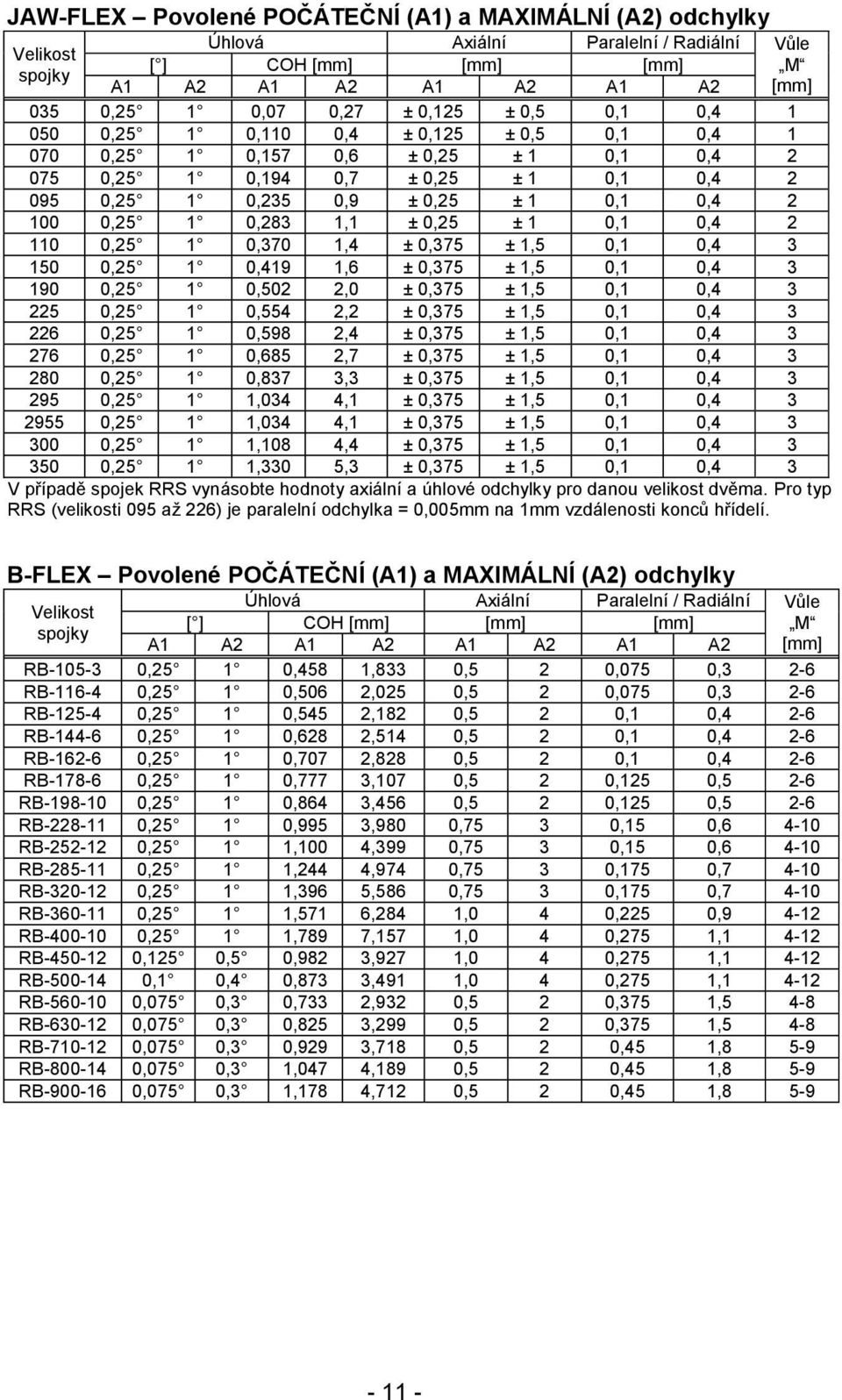 ± 1,5,1,4 3 19,25 1,52 2, ±,375 ± 1,5,1,4 3 225,25 1,554 2,2 ±,375 ± 1,5,1,4 3 226,25 1,598 2,4 ±,375 ± 1,5,1,4 3 276,25 1,685 2,7 ±,375 ± 1,5,1,4 3 28,25 1,837 3,3 ±,375 ± 1,5,1,4 3 295,25 1 1,34