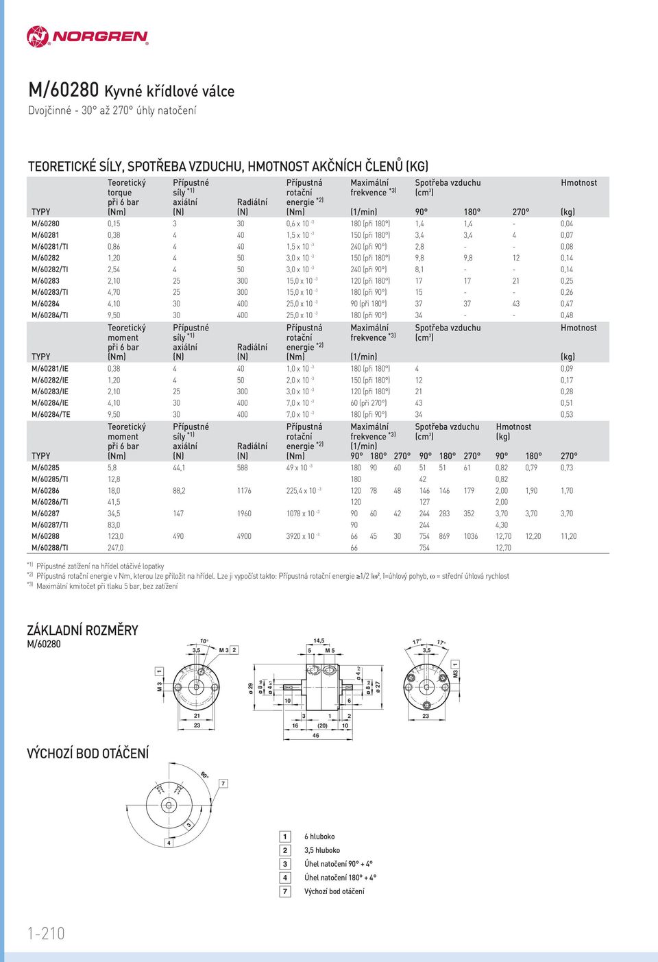 0, x 0-20 (při ) 2, - - 0,0 M/6022,20 0,0 x 0-0 (při 0 ),, 2 0, M/6022/TI 2, 0,0 x 0-20 (při ), - - 0, M/602 2,0 2 00,0 x 0-20 (při 0 ) 2 0,2 M/602/TI,0 2 00,0 x 0-0 (při ) - - 0,26 M/602,0 0 00 2,0