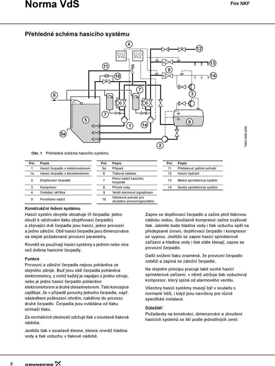 Popis 1 Hasicí čerpadlo s elektromotorem 5a Přepad 11 Přetlakové zpětné potrubí 1a Hasicí čerpadlo s dieselmotorem 6 Tlaková nádoba 12 Hasicí hydrant 2 Doplňovací čerpadlo 7 Plnicí nádrž hasicího