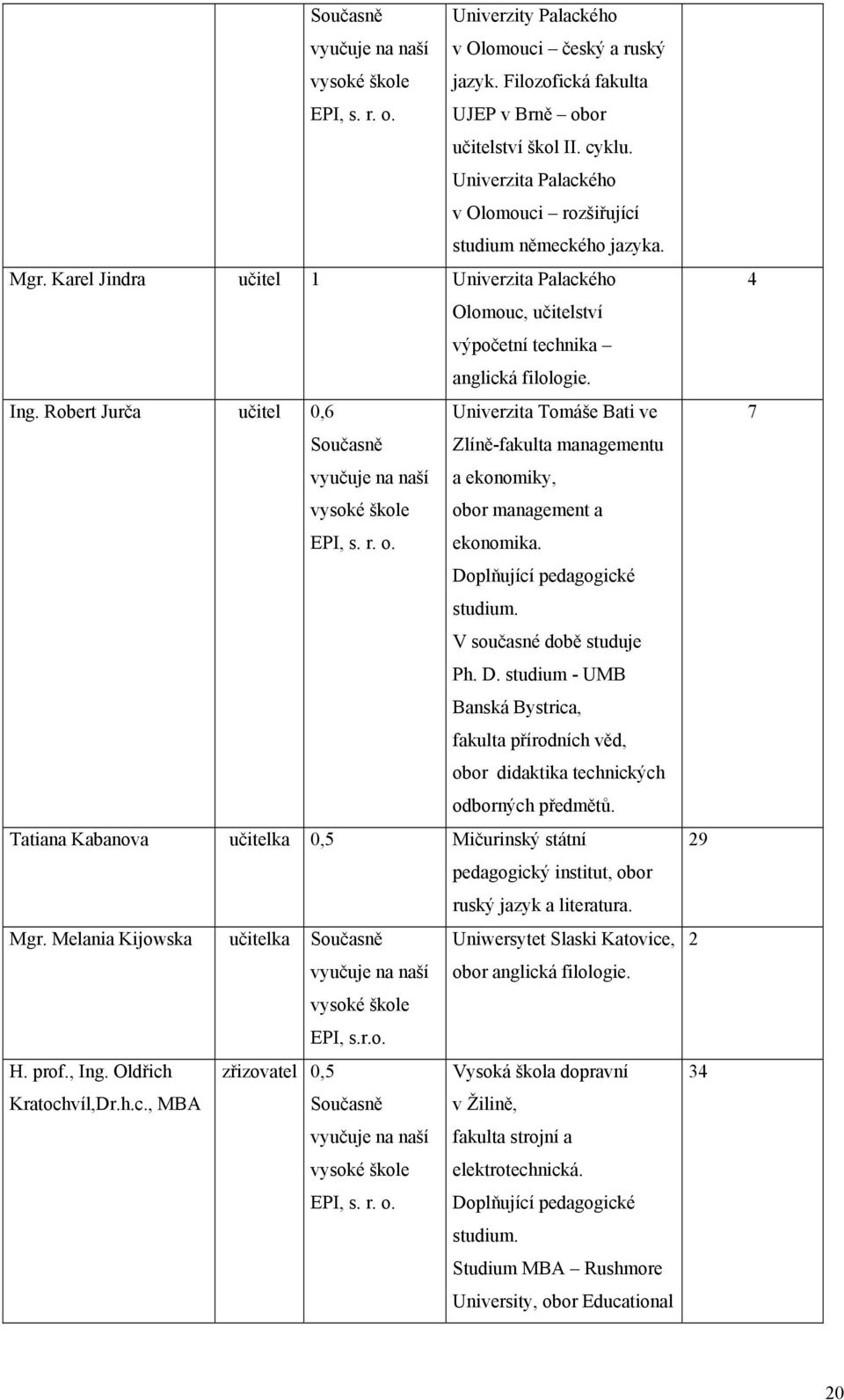 Robert Jurča učitel 0,6 Univerzita Tomáše Bati ve Současně Zlíně-fakulta managementu vyučuje na naší a ekonomiky, vysoké škole obor management a EPI, s. r. o. ekonomika.