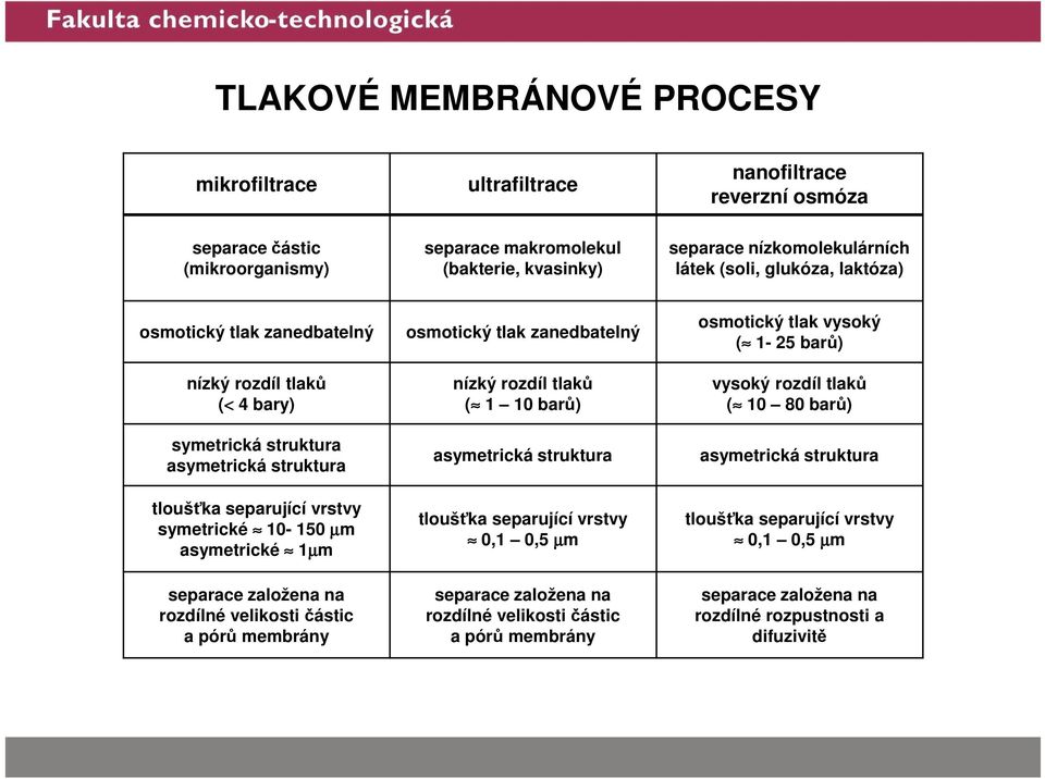 založena na rozdílné velikosti částic a pórů membrány osmotický tlak zanedbatelný nízký rozdíl tlaků ( 1 10 barů) asymetrická struktura tloušťka separující vrstvy 0,1 0,5 µm separace založena na