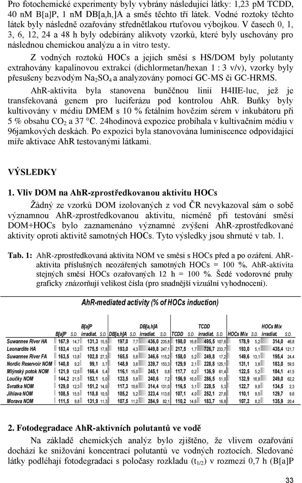 V časech 0, 1, 3, 6, 12, 24 a 48 h byly odebírány alikvoty vzorků, které byly uschovány pro následnou chemickou analýzu a in vitro testy.