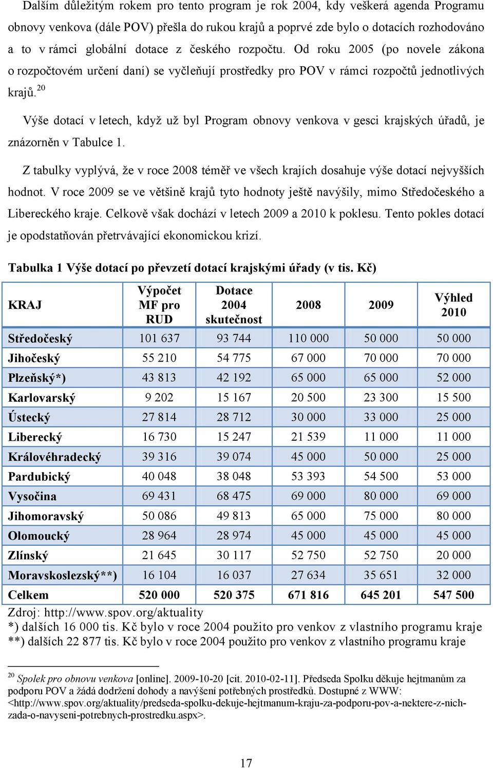 20 Výše dotací v letech, kdyţ uţ byl Program obnovy venkova v gesci krajských úřadů, je znázorněn v Tabulce 1.