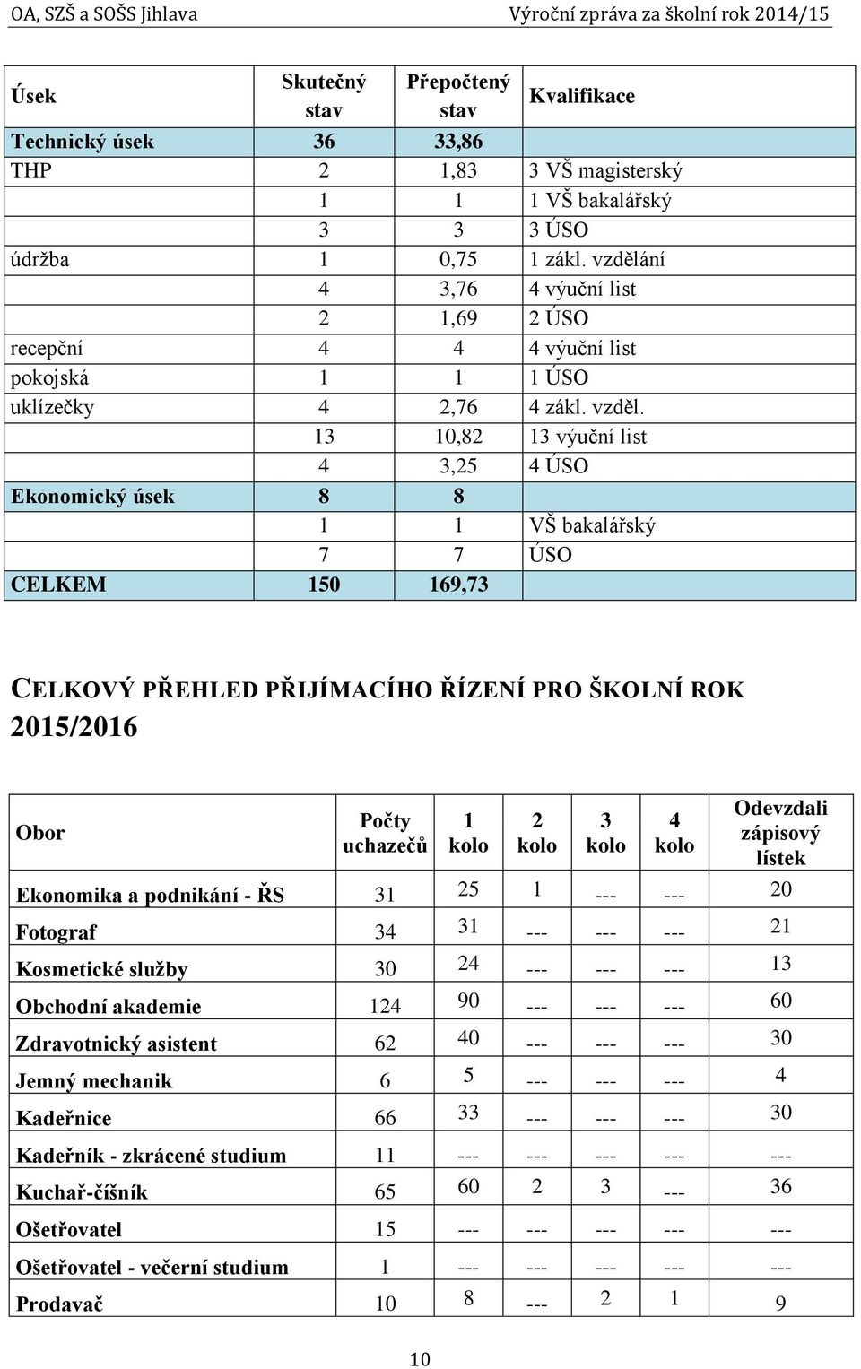 13 10,82 13 výuční list 4 3,25 4 ÚSO Ekonomický úsek 8 8 1 1 VŠ bakalářský 7 7 ÚSO CELKEM 150 169,73 CELKOVÝ PŘEHLED PŘIJÍMACÍHO ŘÍZENÍ PRO ŠKOLNÍ ROK 2015/2016 Obor Počty uchazečů 1 kolo 2 kolo 3