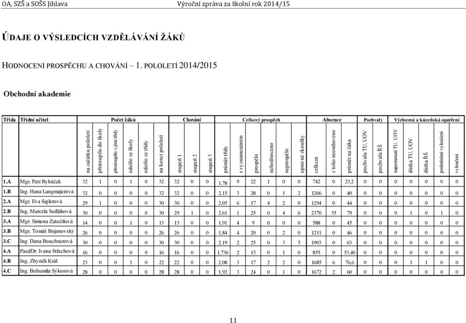 zpráva za školní rok 2014/15 ÚDAJE O VÝSLEDCÍCH VZDĚLÁVÁNÍ ŽÁKŮ HODNOCENÍ PROSPĚCHU A CHOVÁNÍ 1.