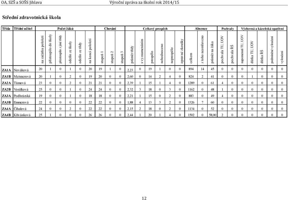 zpráva za školní rok 2014/15 Střední zdravotnická škola Třída Třídní učitel Počet žáků Chování Celkový prospěch Absence Pochvaly Výchovná a kázeňská opatření ZA1A Nováková 20 1 0 1 0 20 19 1 0 2,23 0