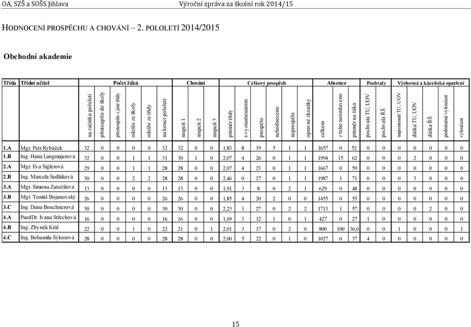 zpráva za školní rok 2014/15 HODNOCENÍ PROSPĚCHU A CHOVÁNÍ 2.