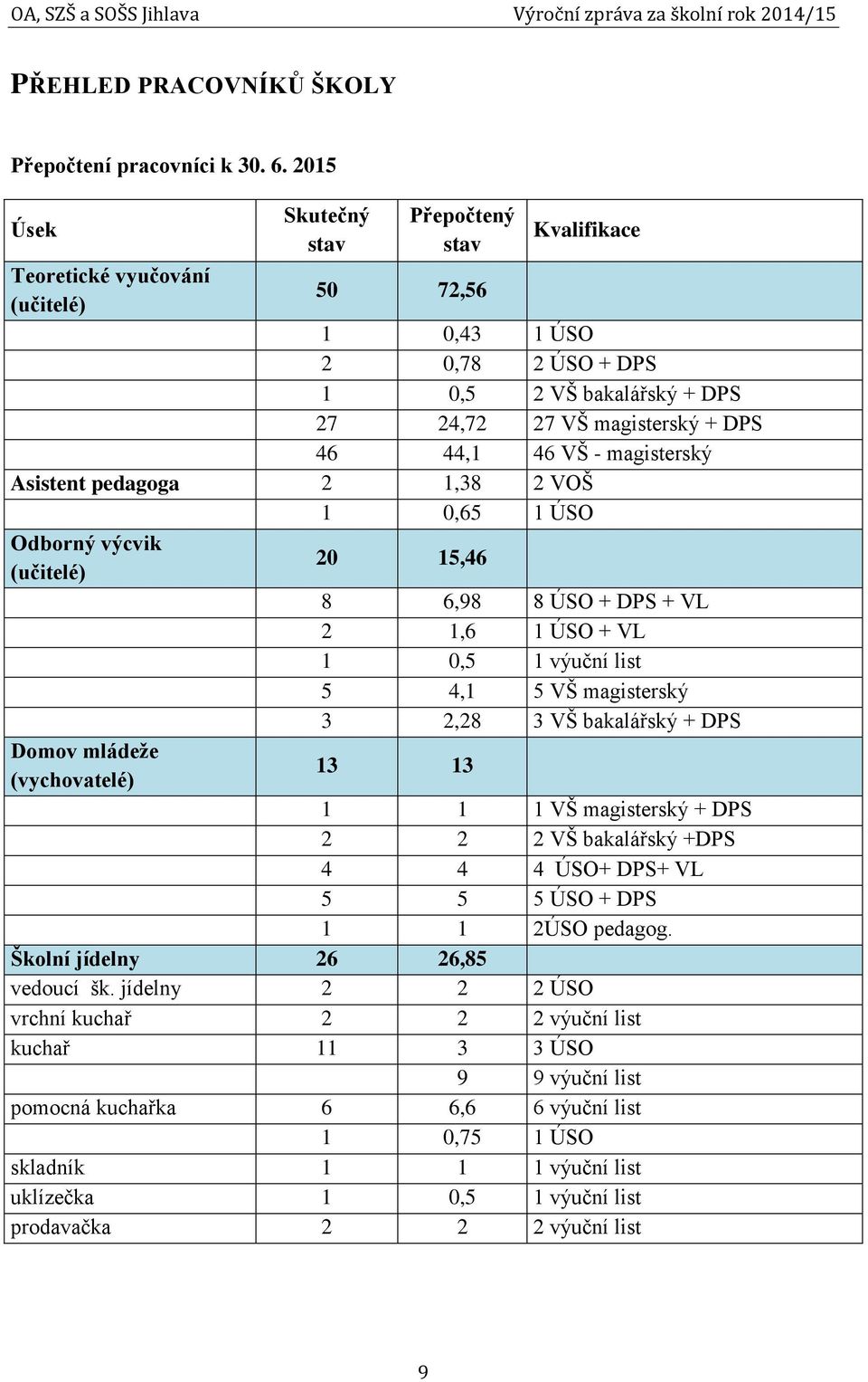 - magisterský Asistent pedagoga 2 1,38 2 VOŠ 1 0,65 1 ÚSO Odborný výcvik (učitelé) 20 15,46 8 6,98 8 ÚSO + DPS + VL 2 1,6 1 ÚSO + VL 1 0,5 1 výuční list 5 4,1 5 VŠ magisterský 3 2,28 3 VŠ bakalářský