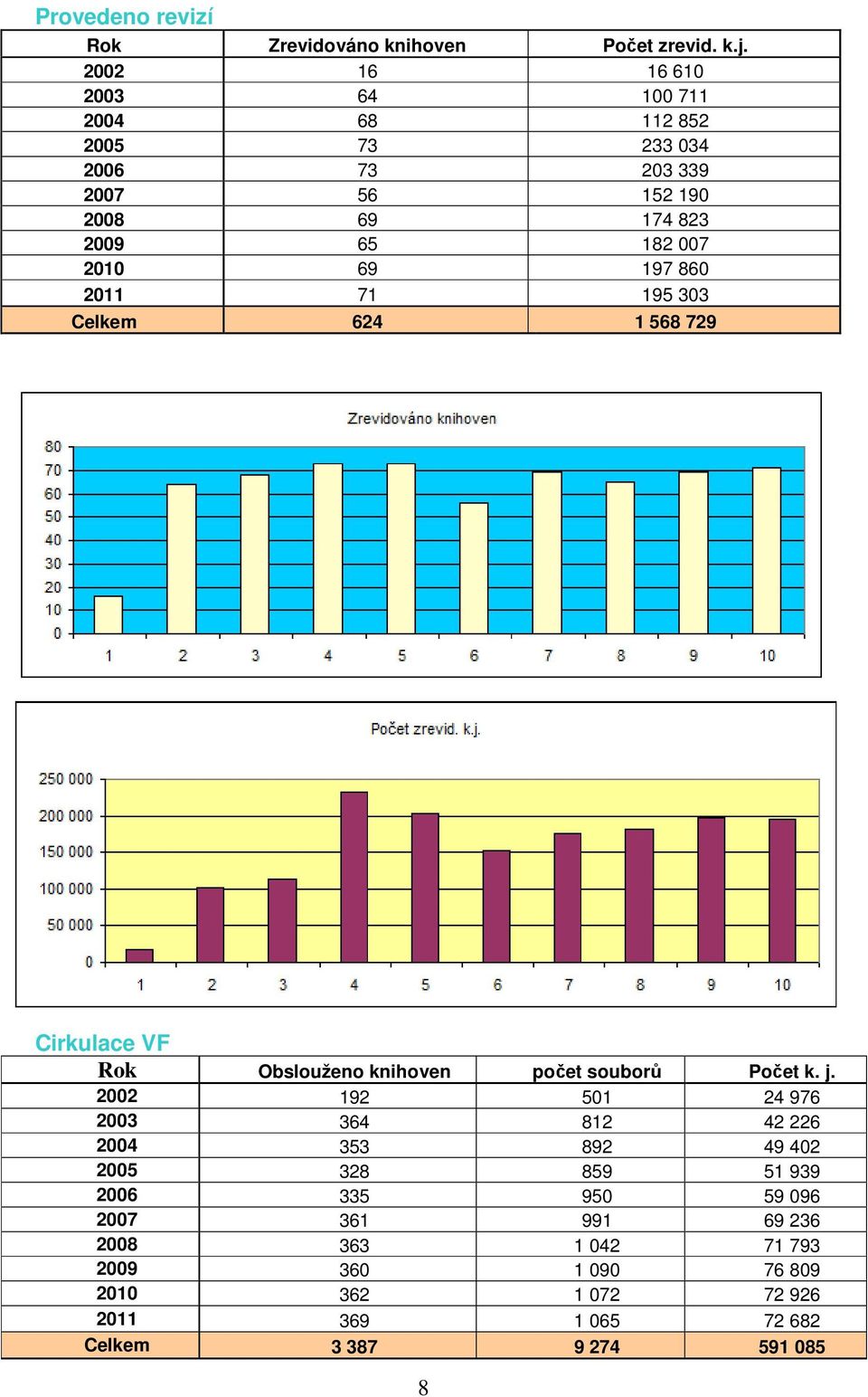 197 860 2011 71 195 303 Celkem 624 1 568 729 Cirkulace VF Rok Obslouženo knihoven počet souborů Počet k. j.