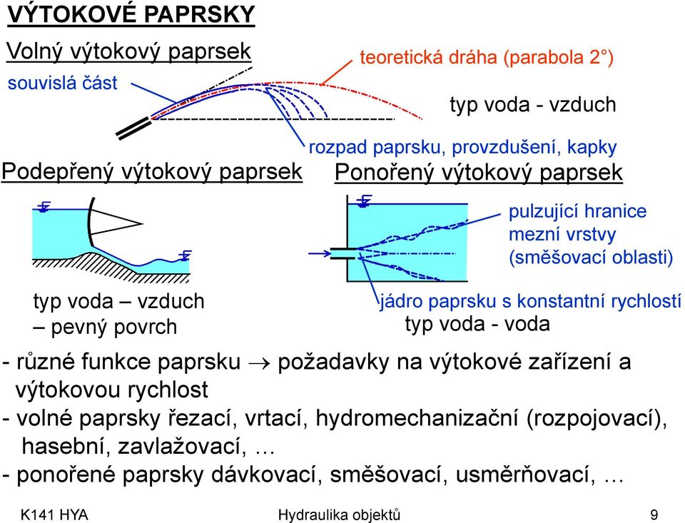 konstantní ryhlostí pený porh typ oda - oda - různé funke paprsku požadaky na ýtokoé zařízení a ýtokoou ryhlost - olné paprsky