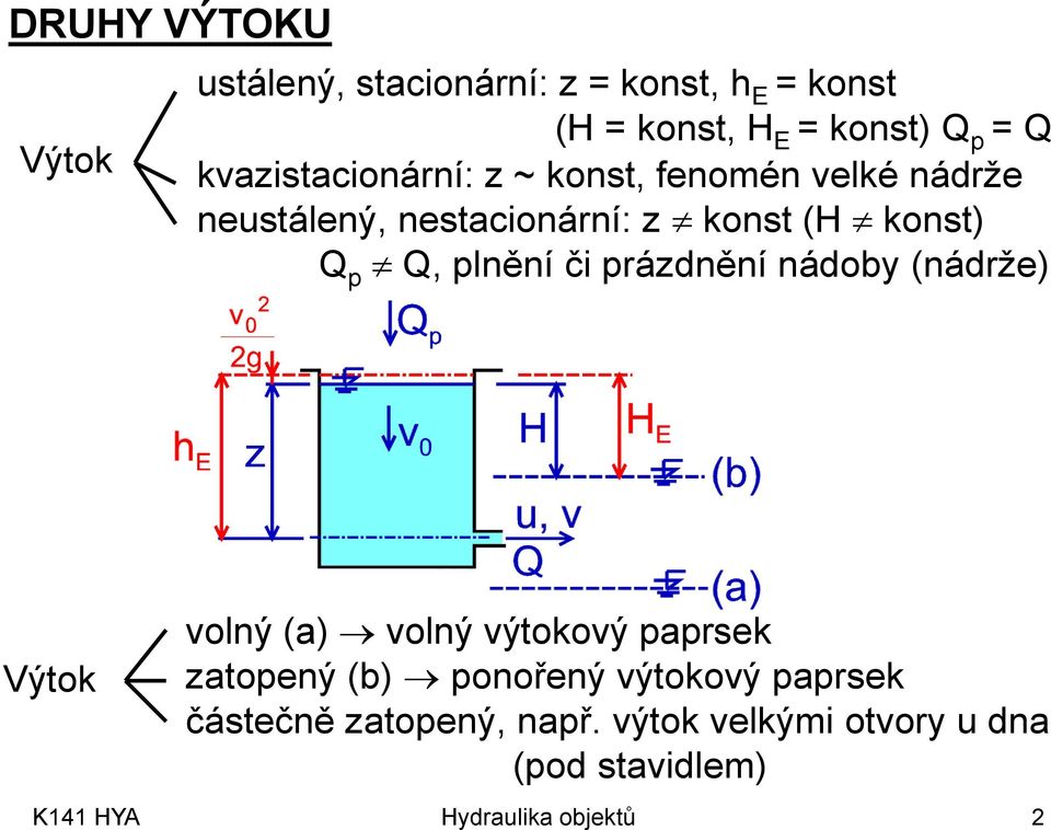 plnění č prázdnění nádoby (nádrže) Výtok olný (a) olný ýtokoý paprsek zatopený (b) ponořený