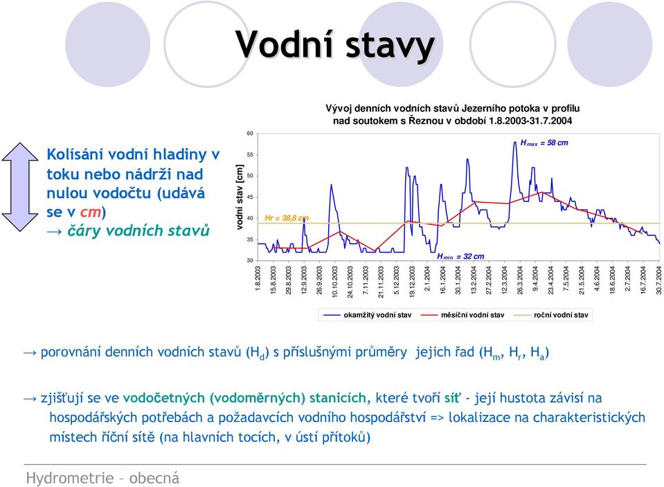 9.2003 vodní stav [cm] 10.10.2003 24.10.2003 7.11.2003 21.11.2003 5.12.2003 19.12.2003 2.1.2004 16.1.2004 30.1.2004 13.2.2004 27.2.2004 12.3.2004 26.3.2004 9.4.2004 23.4.2004 7.5.2004 21.5.2004 4.6.2004 18.