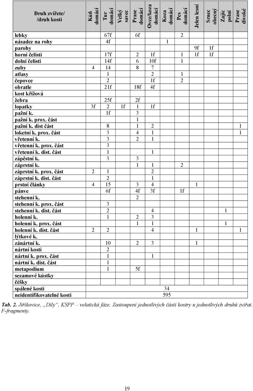 prox. část 1 pažní k. dist část 8 1 2 1 loketní k. prox. část 3 4 1 1 vřetenní k. 3 2 1 vřetenní k. prox. část 3 vřetenní k. dist. část 1 1 zápěstní k. 3 3 záprstní k. 1 1 2 záprstní k. prox. část 2 1 2 záprstní k.