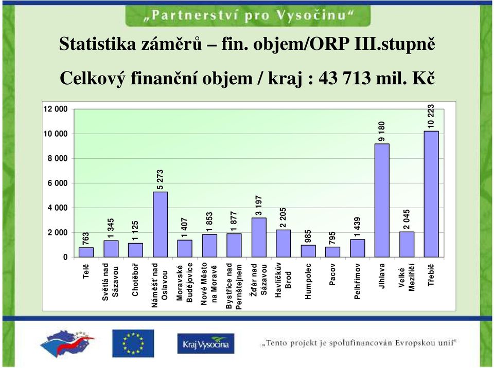 000 6 000 4 000 2 000 0 Telč Světlá nad Sázavou Chotěboř Náměšť nad Oslavou Moravské Budějovice Nové