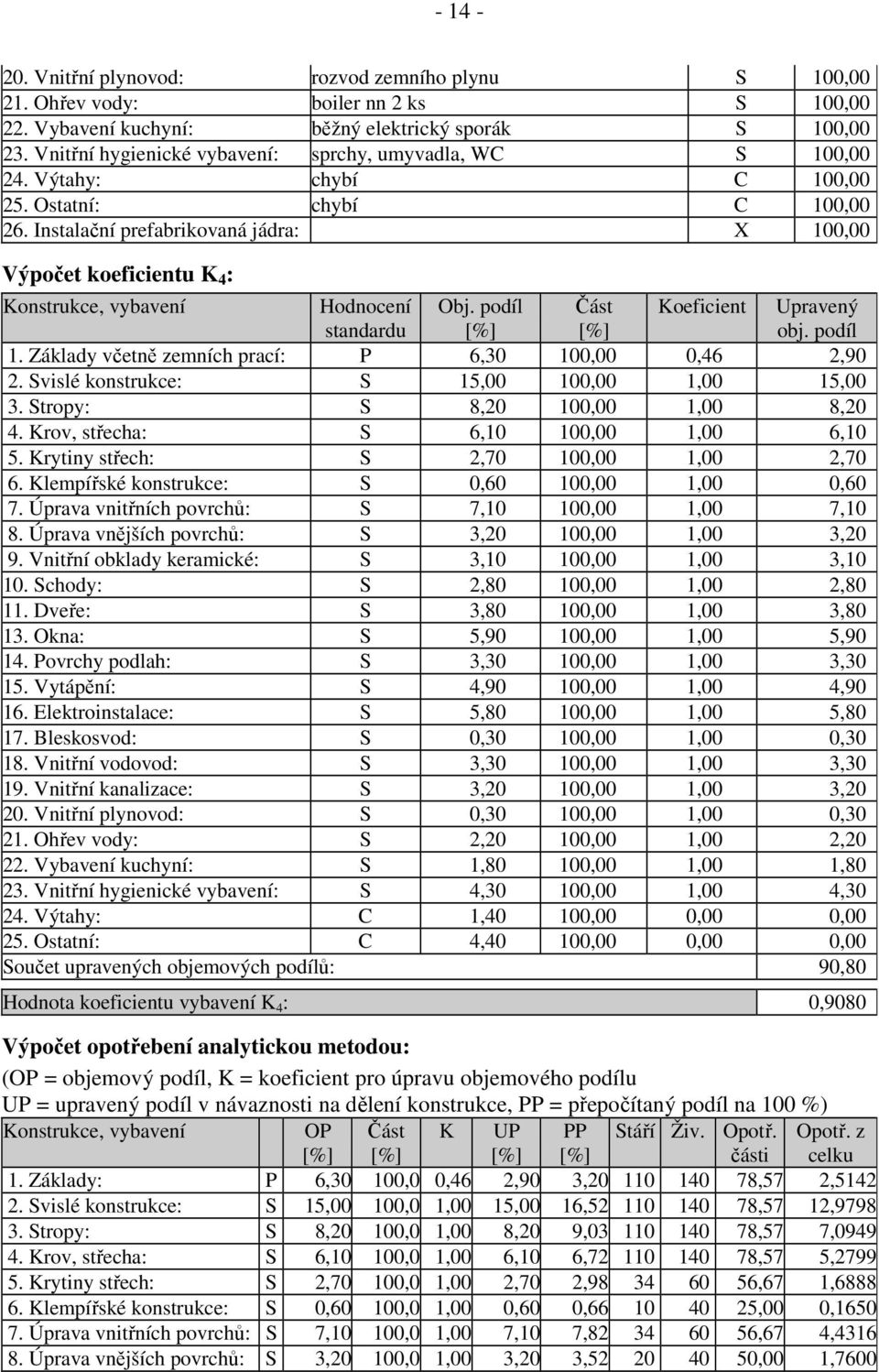 Instalační prefabrikovaná jádra: X 100,00 Výpočet koeficientu K 4 : Konstrukce, vybavení Hodnocení standardu Obj. podíl Část Koeficient Upravený obj. podíl 1.