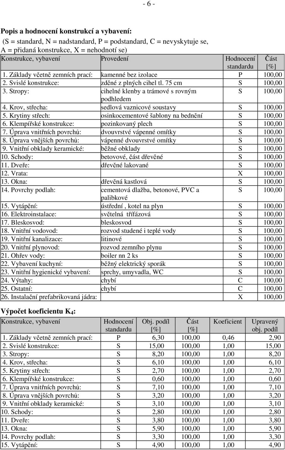 Stropy: cihelné klenby a trámové s rovným S 100,00 podhledem 4. Krov, střecha: sedlová vaznicové soustavy S 100,00 5. Krytiny střech: osinkocementové šablony na bednění S 100,00 6.