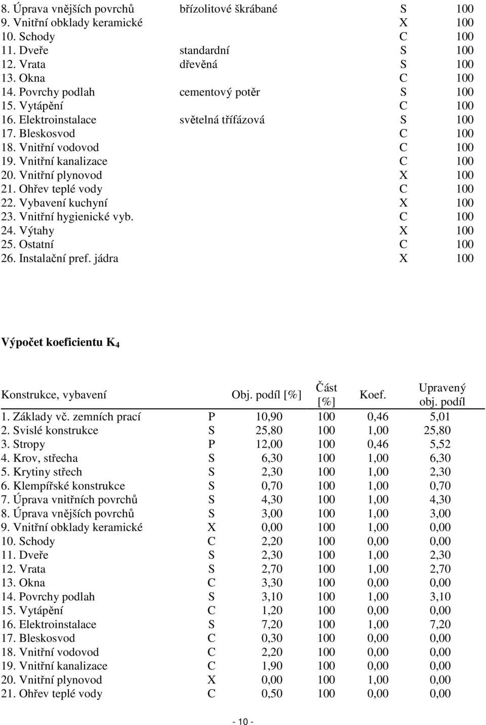 Vnitřní plynovod X 100 21. Ohřev teplé vody C 100 22. Vybavení kuchyní X 100 23. Vnitřní hygienické vyb. C 100 24. Výtahy X 100 25. Ostatní C 100 26. Instalační pref.