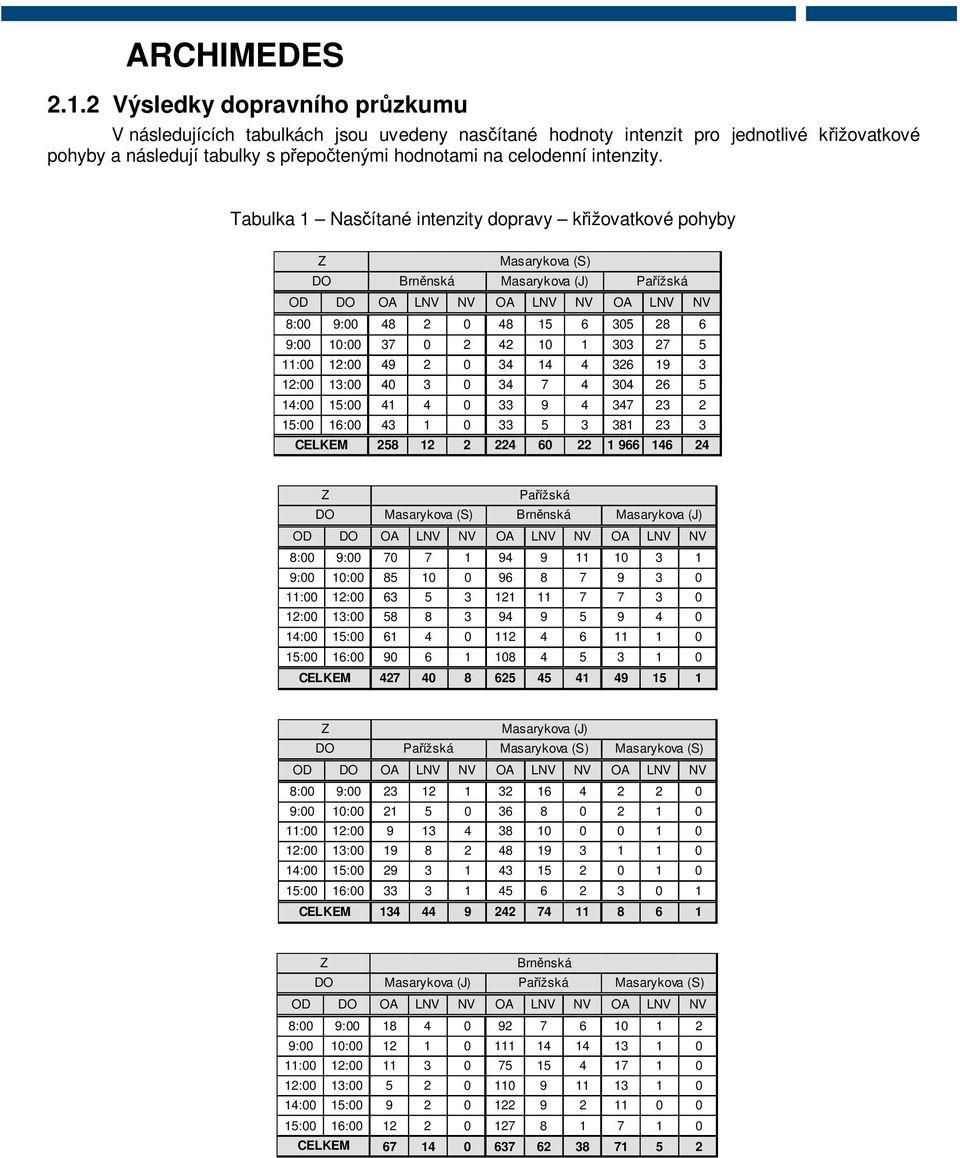 Tabulka 1 Nas ítané intenzity dopravy k ižovatkové pohyby Z (S) DO (J) OD DO OA LNV NV OA LNV NV OA LNV NV 8:00 9:00 48 2 0 48 15 6 305 28 6 9:00 10:00 37 0 2 42 10 1 303 27 5 11:00 12:00 49 2 0 34