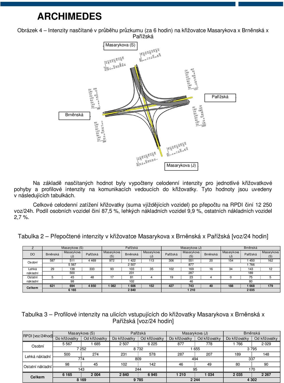 Celkové celodenní zatížení k ižovatky (suma vjížd jících vozidel) po p epo tu na RPDI iní 12 250 voz/24h.