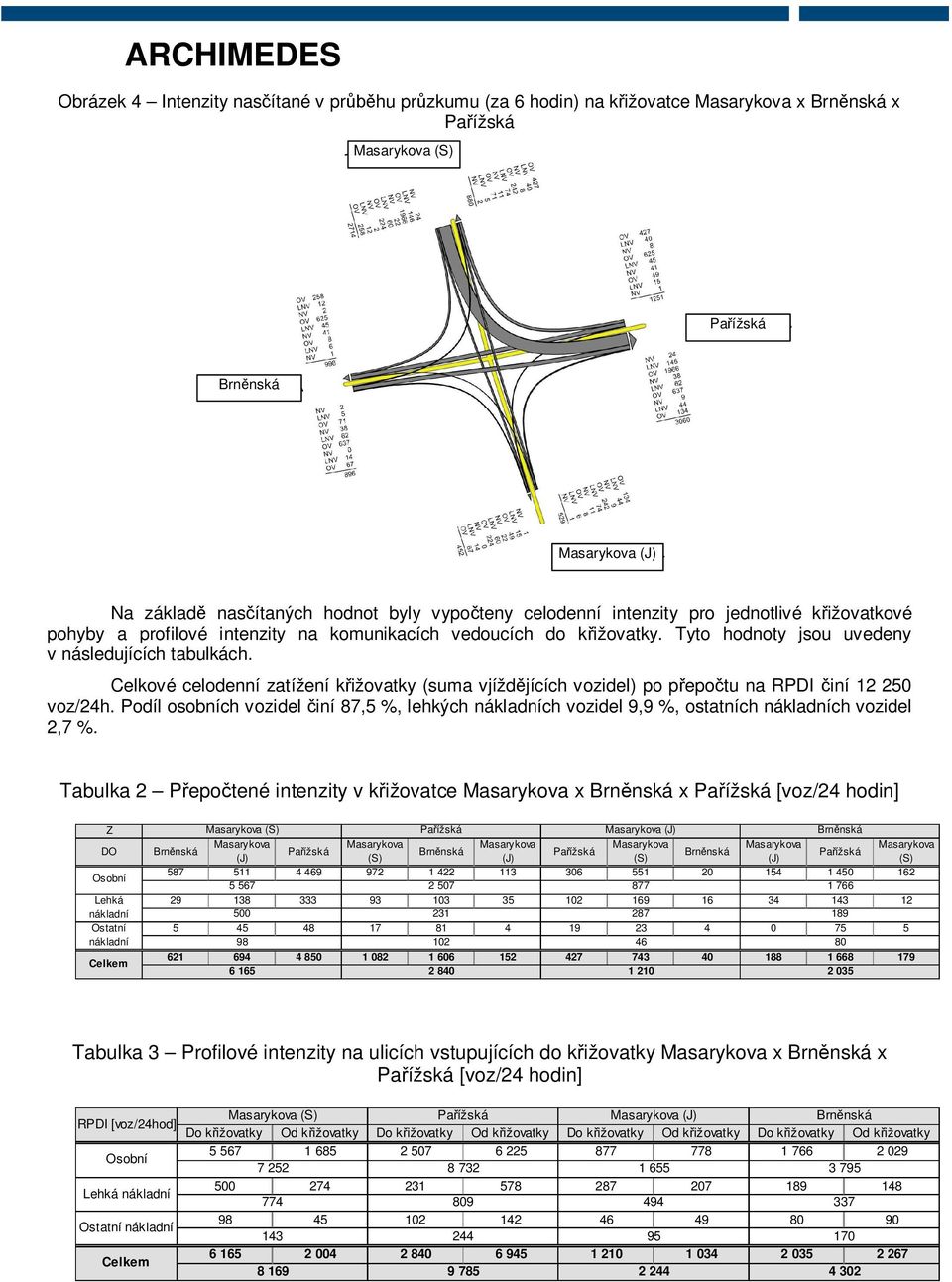 Celkové celodenní zatížení k ižovatky (suma vjížd jících vozidel) po p epo tu na RPDI iní 12 250 voz/24h.