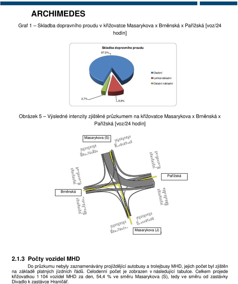 3 Po ty vozidel MHD Do pr zkumu nebyly zaznamenávány projížd jící autobusy a trolejbusy MHD, jejich po et byl zjišt n na základ platných