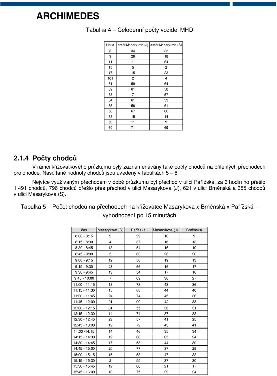 Nejvíce využívaným p echodem v dob pr zkumu byl p echod v ulici, za 6 hodin ho p ešlo 1 491 chodc, 796 chodc p ešlo p es p echod v ulici (J), 621 v ulici a 355 chodc v ulici (S).