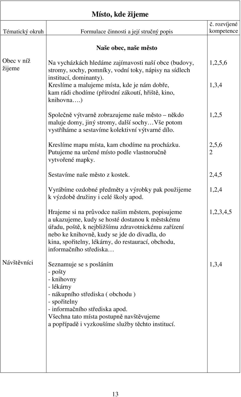 ) Společně výtvarně zobrazujeme naše město někdo maluje domy, jiný stromy, další sochy Vše potom vystříháme a sestavíme kolektivní výtvarné dílo. Kreslíme mapu místa, kam chodíme na procházku.