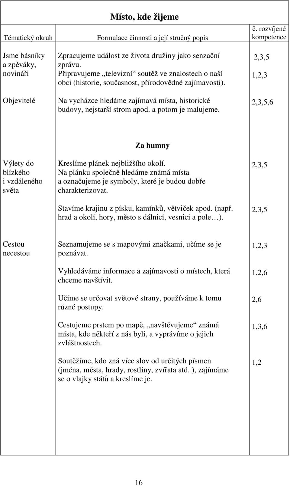 a potom je malujeme. 2,3,5 2,3,5,6 Výlety do blízkého i vzdáleného světa Za humny Kreslíme plánek nejbližšího okolí.