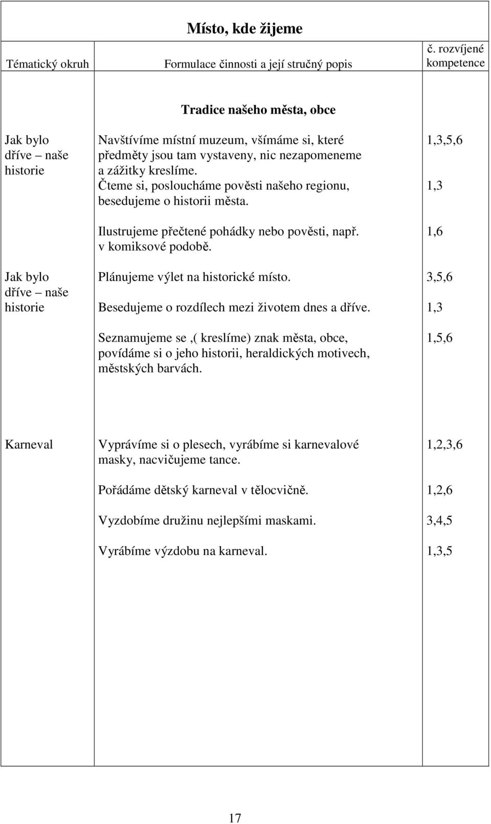 Plánujeme výlet na historické místo. Besedujeme o rozdílech mezi životem dnes a dříve.