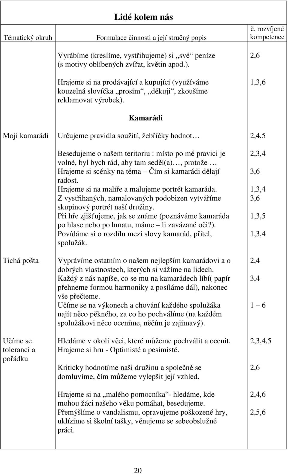 Kamarádi Určujeme pravidla soužití, žebříčky hodnot Besedujeme o našem teritoriu : místo po mé pravici je volné, byl bych rád, aby tam seděl(a), protože Hrajeme si scénky na téma Čím si kamarádi