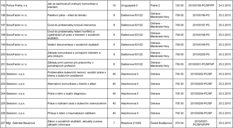 r.o. Vedení dokumentace v sociálních 8 Daliborova 631/22 Ostrava - Mariánské Hory Ostrava - Mariánské Hory Ostrava - Mariánské Hory Ostrava - Mariánské Hory 709 00 2015/0196-PC 25.2.2015 709 00 2015/0197-PC 25.