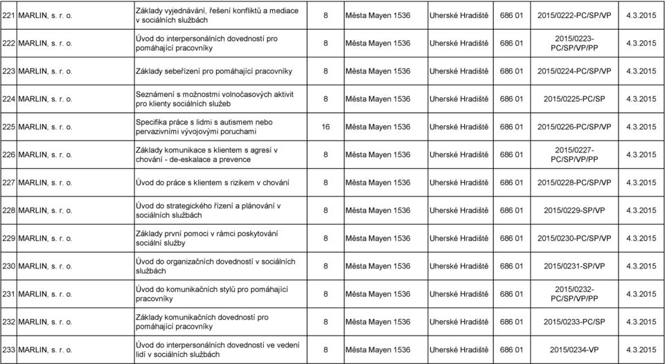 Základy sebeřízení pro pomáhající pracovníky 8 Města Mayen 1536 Uherské Hradiště 686 01 2015/0224-PC/SP/VP 4.3.2015 224 MARLIN, s. r. o.