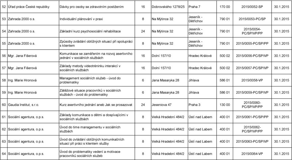 1.2015 56 Mgr. Jana Fišerová 57 Mgr. Jana Fišerová 58 Ing. Marie Hronová 59 Ing.