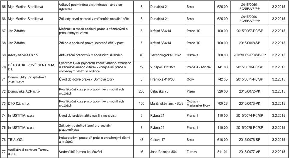 Brno 625 00 2015/0066-3.2.2015 67 Jan Zdráhal Možnosti a meze sociální práce s vězněnými a propuštěnými vězni 6 Krátká 684/14 Praha 10 100 00 2015/0067-PC/SP 3.2.2015 68 Jan Zdráhal Zákon o sociálně právní ochraně dětí v praxi 7 Krátká 684/14 Praha 10 100 00 2015/0068-SP 3.