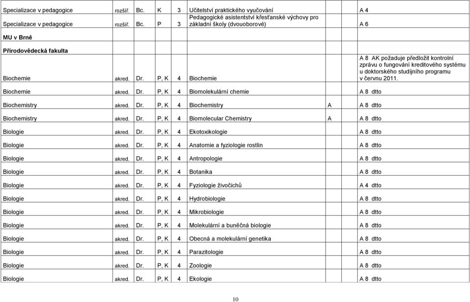 P, K 4 Biomolekulární chemie A 8 dtto Biochemistry akred. Dr. P, K 4 Biochemistry A A 8 dtto Biochemistry akred. Dr. P, K 4 Biomolecular Chemistry A A 8 dtto Biologie akred. Dr. P, K 4 Ekotoxikologie A 8 dtto Biologie akred.