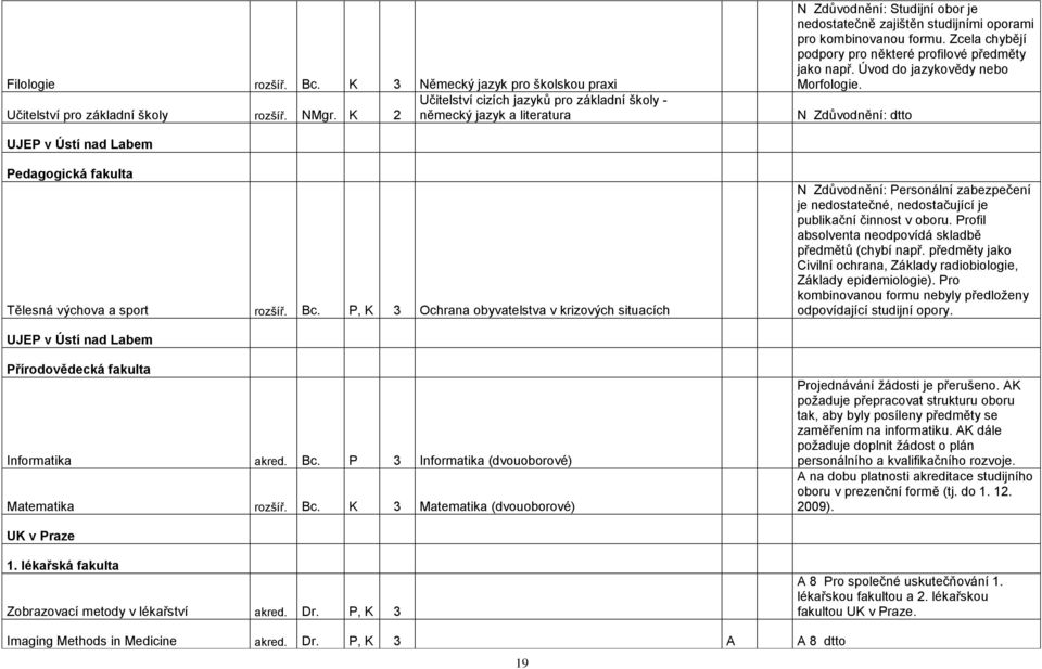 Úvod do jazykovědy nebo Morfologie. N Zdůvodnění: dtto UJEP v Ústí nad Labem Pedagogická fakulta Tělesná výchova a sport rozšíř. Bc.