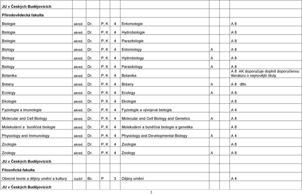 Dr. P, K 4 Ecology A A 8 Ekologie akred. Dr. P, K 4 Ekologie A 8 Fyziologie a imunologie akred. Dr. P, K 4 Fyziologie a vývojová biologie A 4 Molecular and Cell Biology akred. Dr. P, K 4 Molecular and Cell Biology and Genetics A A 8 Molekulární a buněčná biologie akred.