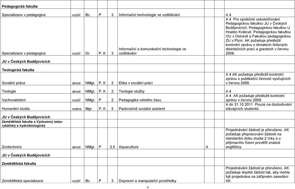 Králové, Pedagogickou fakultou OU v Ostravě a Fakultou pedagogickou ZU v Plzni. AK poţaduje předloţit kontrolní zprávu o tématech řešených disertačních prací a grantech v červnu 2009.