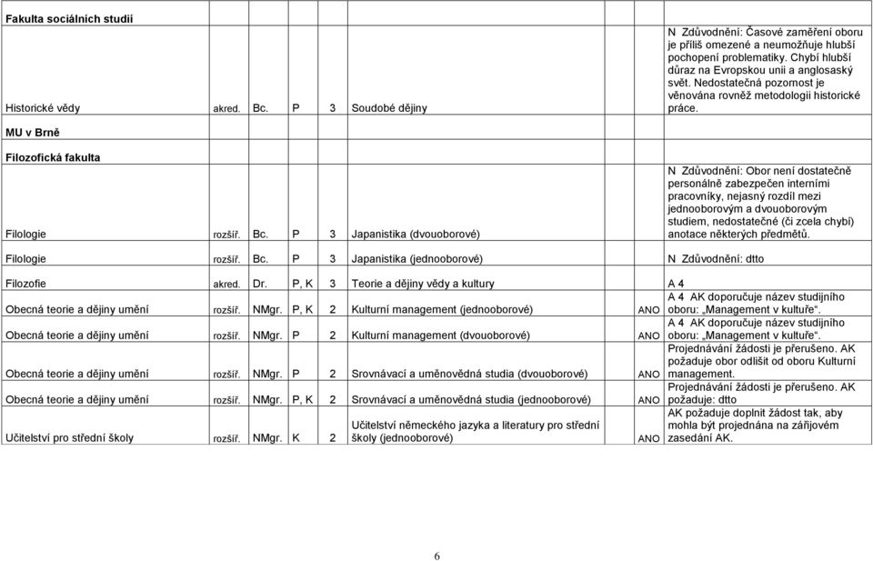 P 3 Japanistika (dvouoborové) N Zdůvodnění: Obor není dostatečně personálně zabezpečen interními pracovníky, nejasný rozdíl mezi jednooborovým a dvouoborovým studiem, nedostatečné (či zcela chybí)