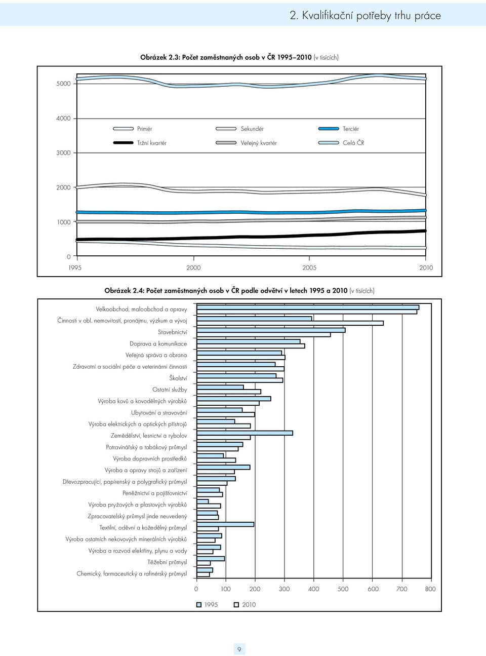 4: Počet zaměstnaných osob v ČR podle odvětví v letech 1995 a 2010 (v tisících) Velkoobchod, maloobchod a opravy Činnosti v obl.